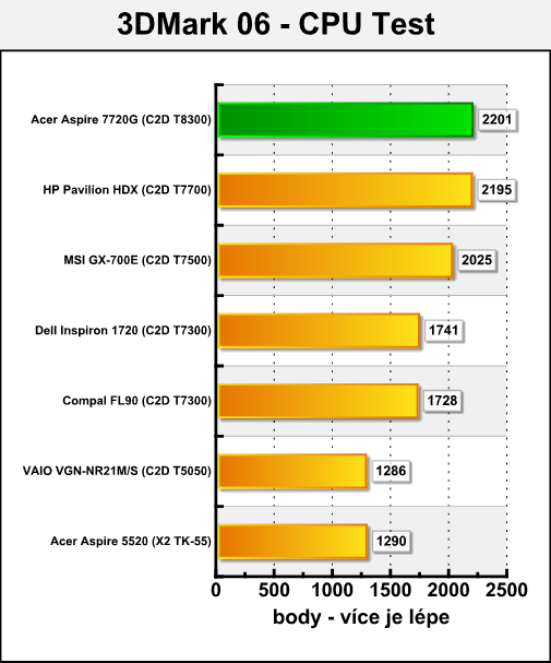 Acer Aspire 7720G - mobilní Penryn v testu