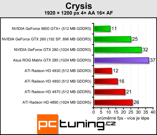 Asus ROG GTX 285 Matrix  -  luxusní GTX 285