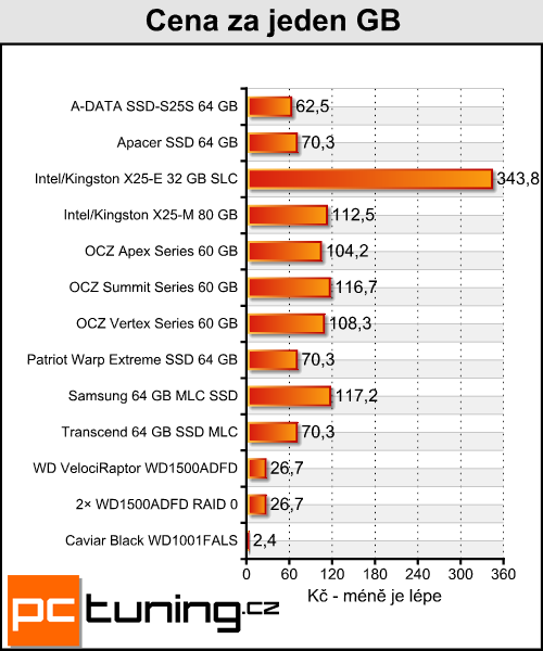  Velký test 64GB SSD - výsledky testů a zhodnocení