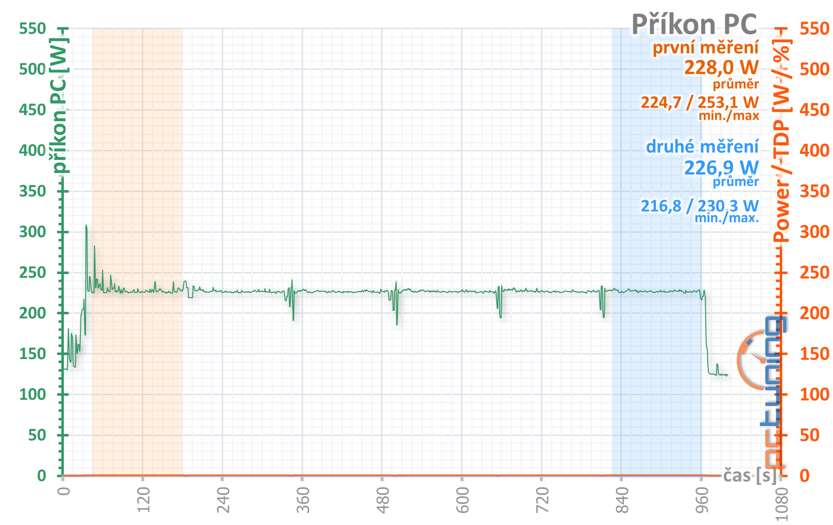 Palit GTX 1650 s GDDR6: vyšší výkon s rychlejšími pamětmi