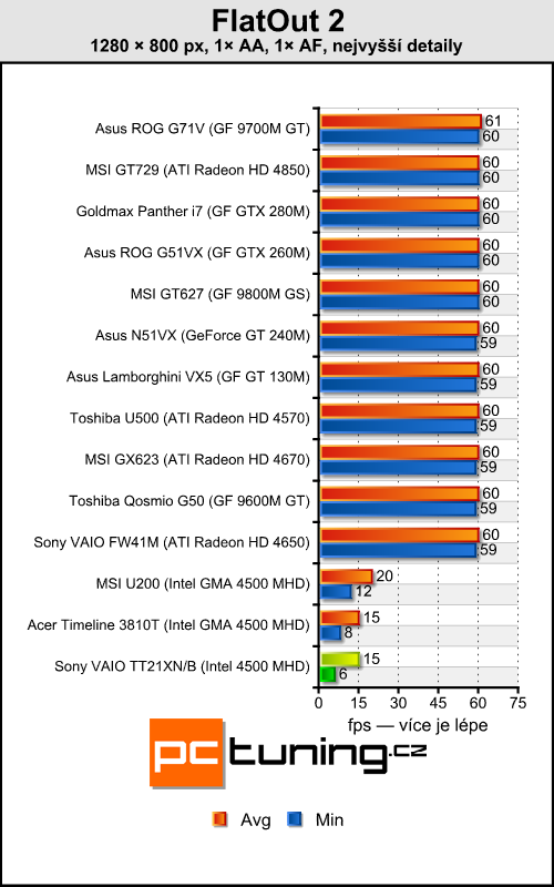 Sony VAIO TT21XN/B - alternativa pro netbooky