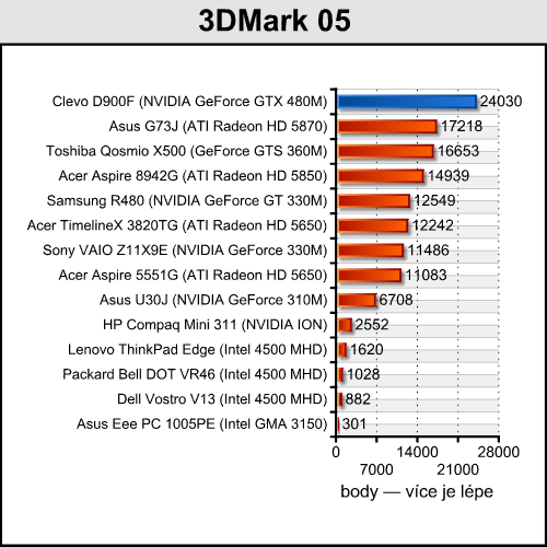 Clevo D900F — notebook výkonnější než desktopové PC