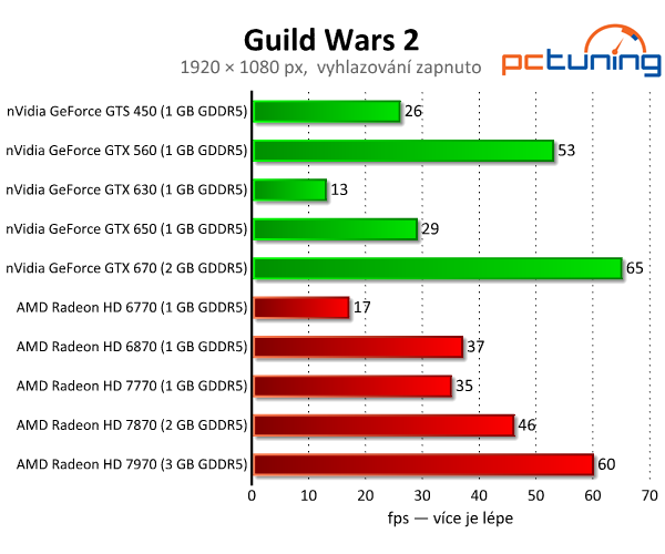 Guild Wars 2 - skvělá grafika a vysoké nároky na procesor