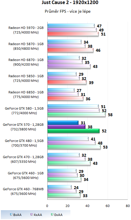 Nvidia GeForce GTX 570 - Vysoký výkon za solidní cenu