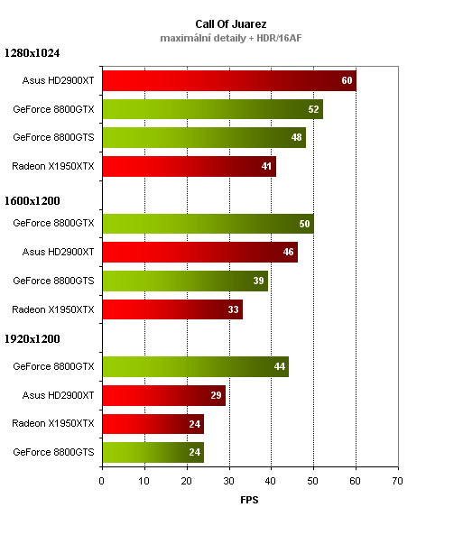 ASUS Radeon HD2900XT aneb klapka číslo dvě