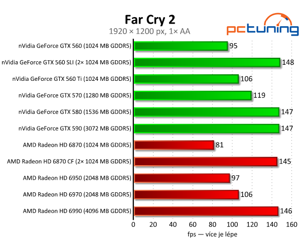 SLI vs. CrossFire — po letech konečně funkční řešení