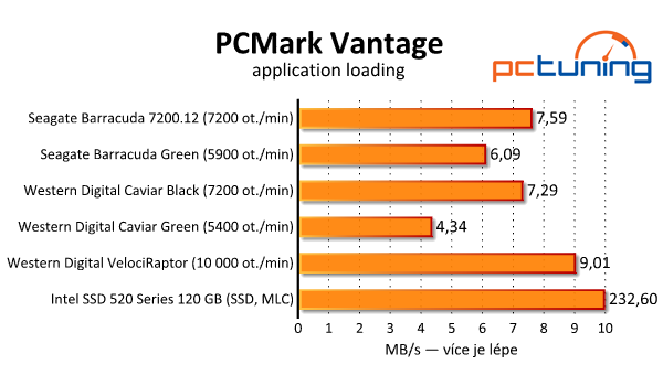 Srovnávací test dostupných 2TB pevných disků