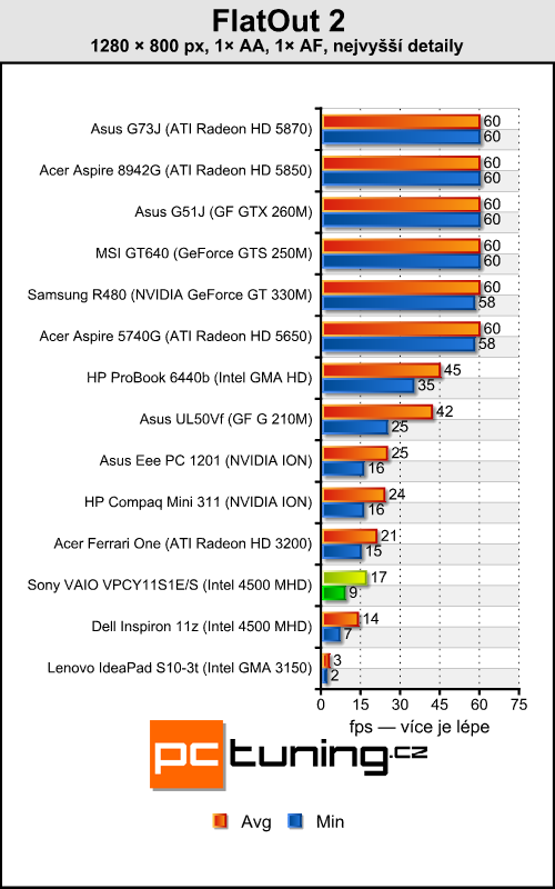 Sony VAIO VPC-Y11-S1E — mobilní, solidní a cenově dostupný