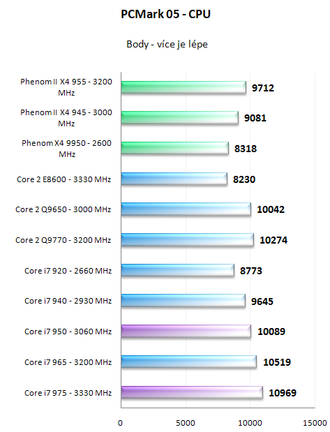 Intel Core i7 950 a 975 Extreme - Náskok se zvyšuje