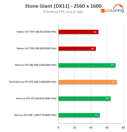 Grafika Asus GeForce GTX 670 DCU II – překoná i GTX 680