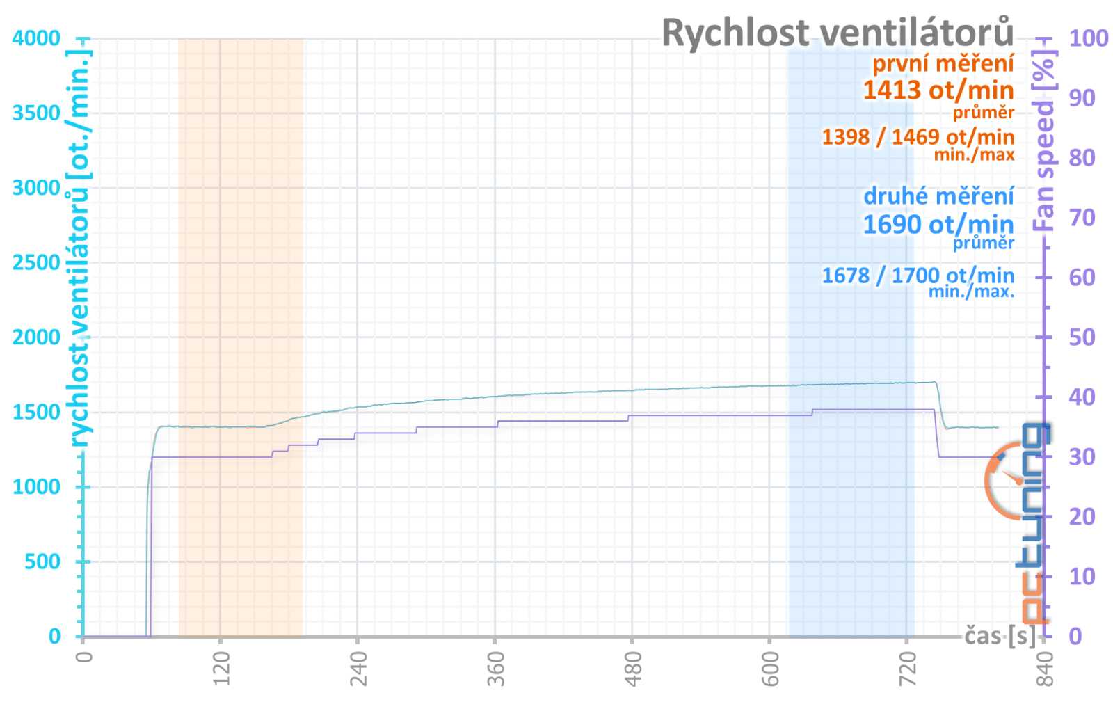 Nvidia GeForce RTX 4060 Ti FE 8GB v testu: sázka Nvidie na ray tracing a DLSS3