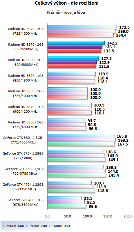 Grafické karty AMD Radeon HD 6950 a HD 6970 v testu