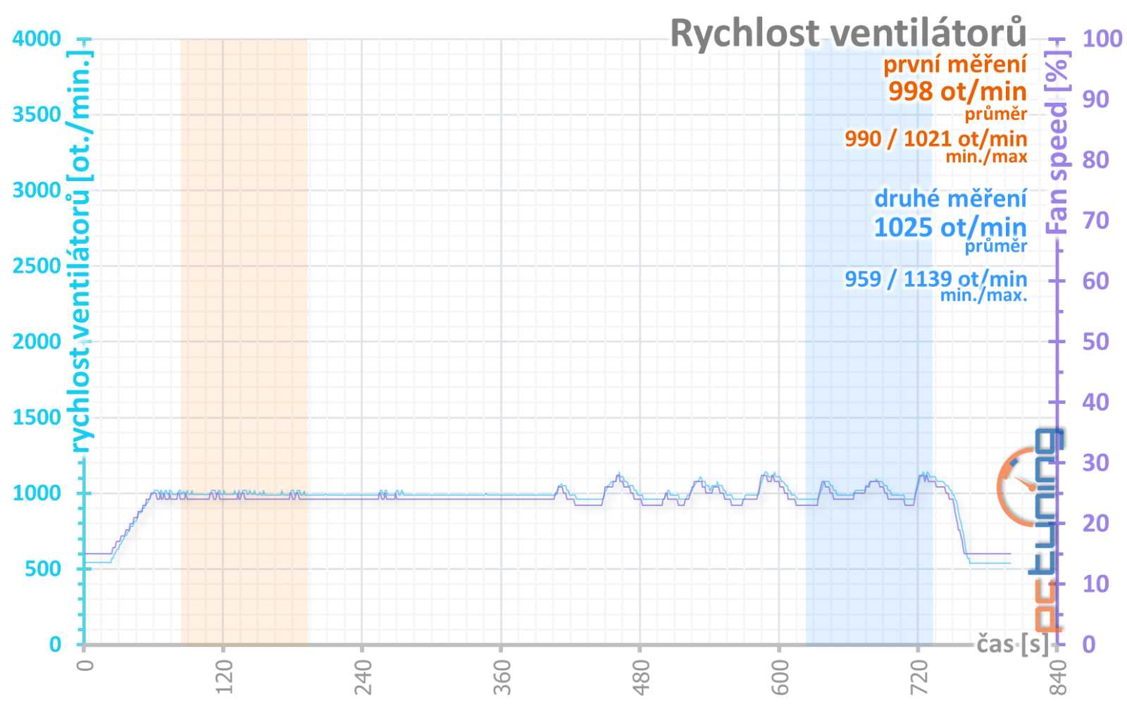 Test Sapphire Nitro+ AMD Radeon 7900 GRE: Skvělá záplata na díru v nabídce AMD