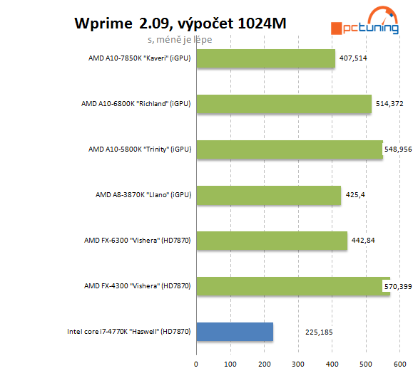 Parní válec u AMD - první testy APU AMD Kaveri