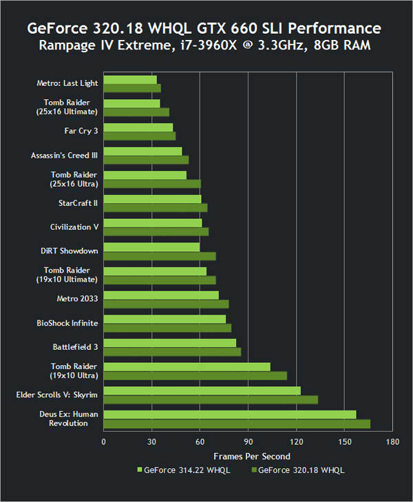 NVidia vydala ovladače 320.18 WHQL pro grafické karty GeForce