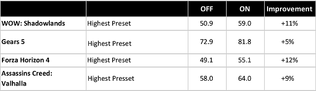 AMD Ryzen 9 5900HX a GeForce RTX 3080 (16 GB) v testu