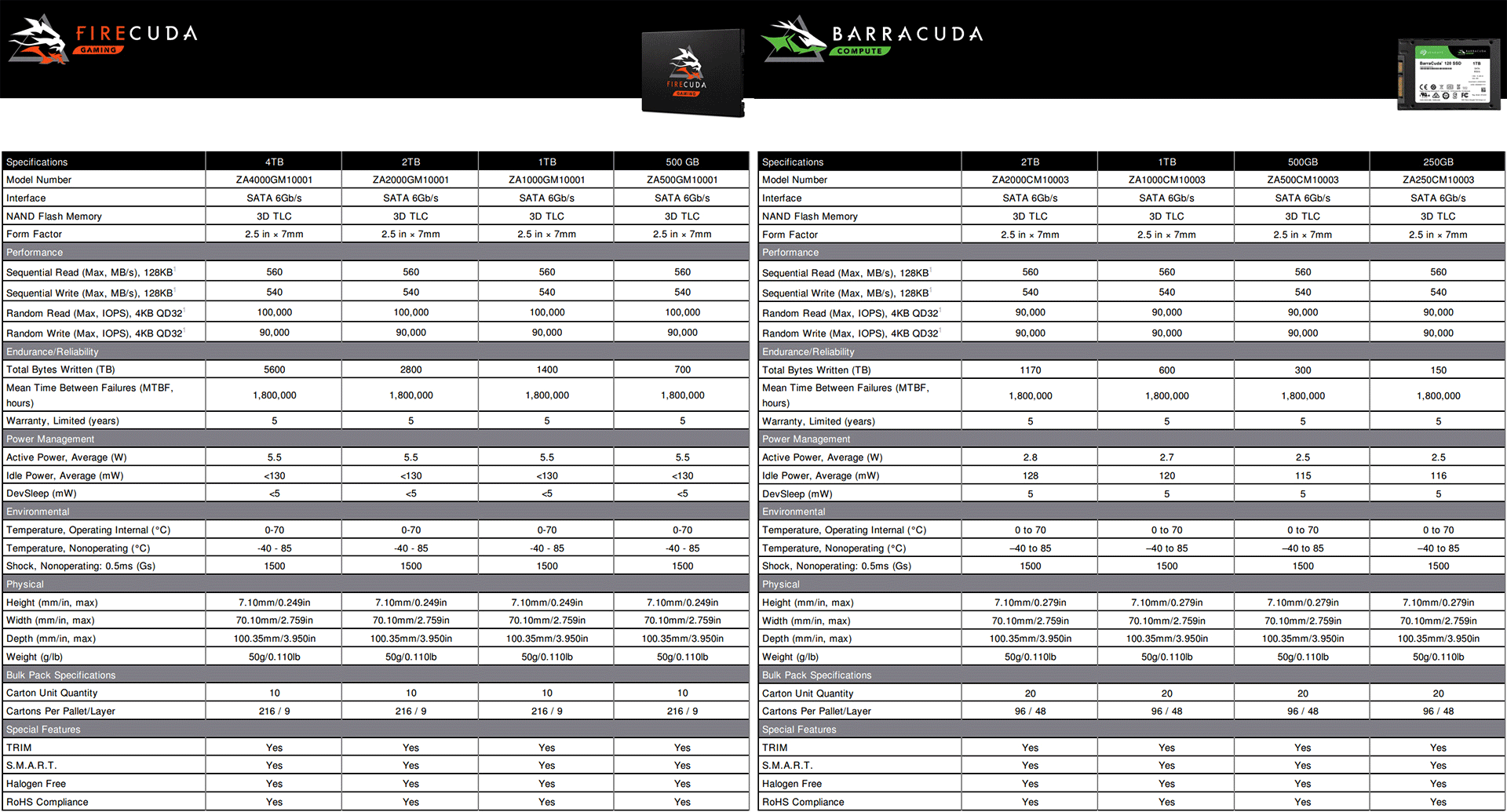 Seagate má nové SSD FireCuda s rozhraním SATA pro hráče