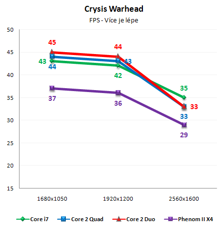 Vliv CPU na herní výkon 2/3: Multi-GPU řešení