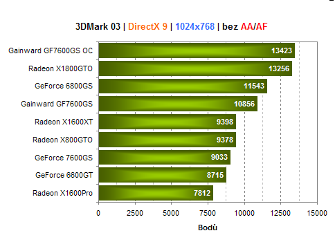 Gainward GeForce 7600GS - zakuklená GeForce 7600GT