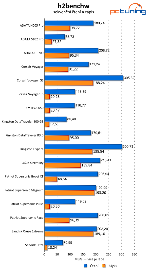 Velký srovnávací test USB 3.0 flash disků s kapacitou 64 GB