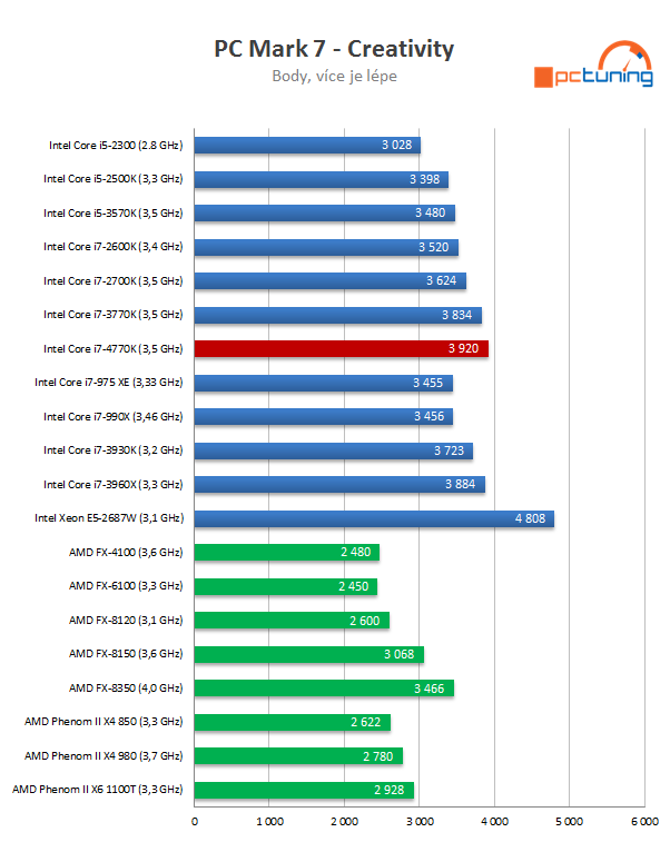 Intel Core i7-4770K – čtyřjádrový Haswell do desktopu