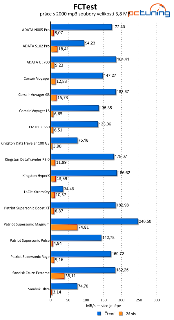 Velký srovnávací test USB 3.0 flash disků s kapacitou 64 GB