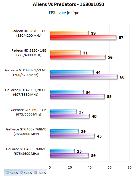 EVGA GTX 460 SC 768 – Přetaktovaná edice v akci