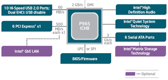 965 Express - čipová sada od Intelu pro Core 2 Duo