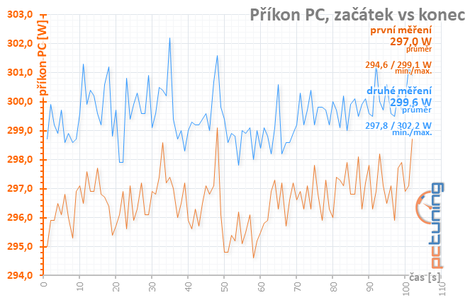 Taktování RX 580 a AMD WattMan: Co se stane, když...