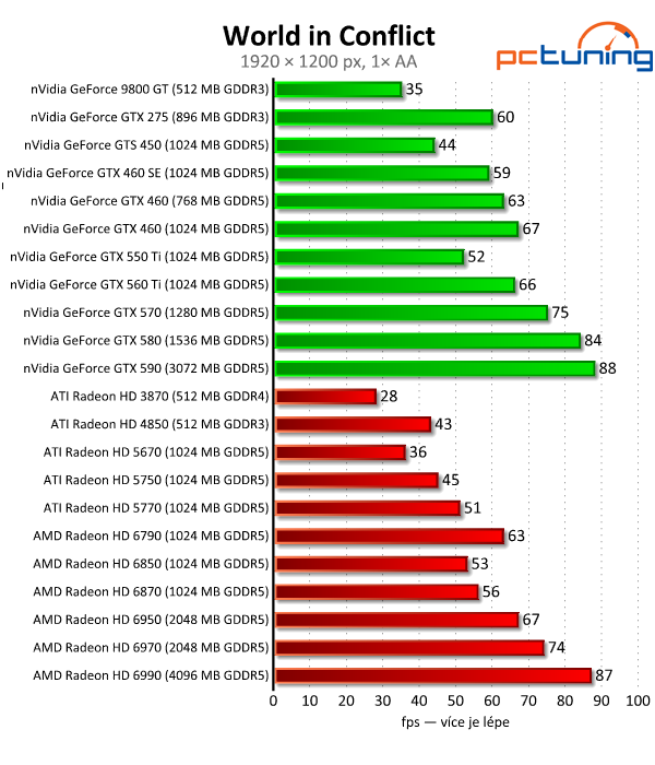 Megatest 28 grafik — výsledky výkonných modelů