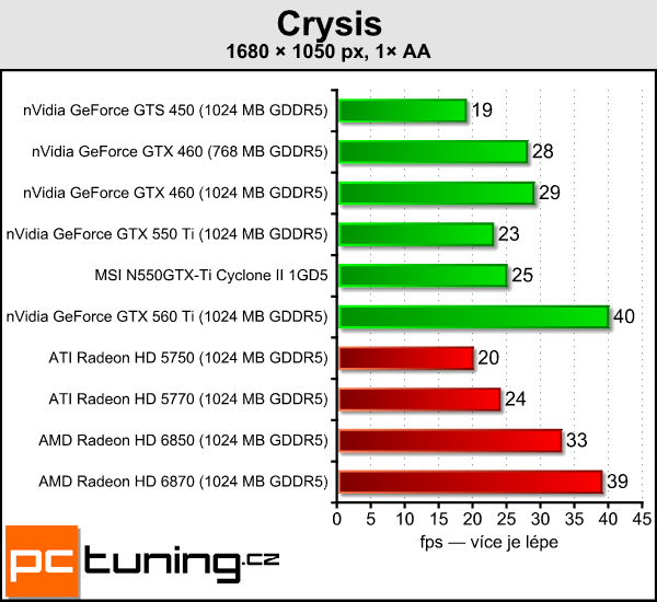 Recenze GeForce GTX 550 Ti — slušná karta za špatnou cenu