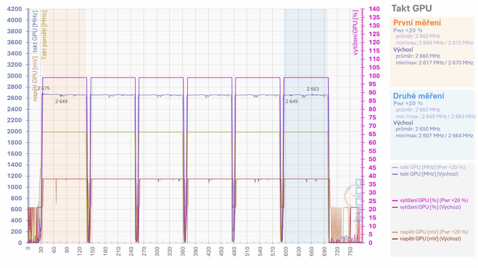 Tuníme RX 6600 XT od Gigabyte: ztišení, taktování, undervolt