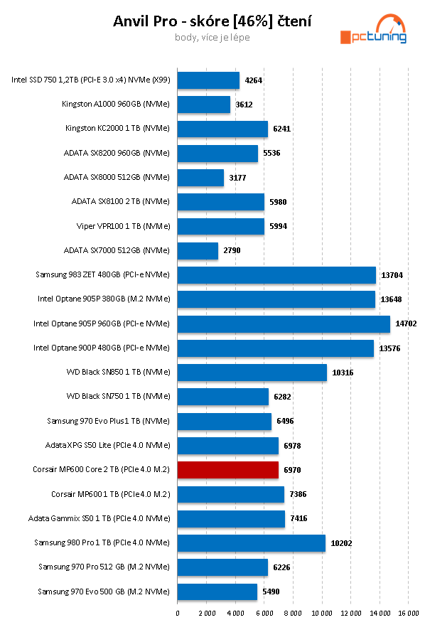 Corsair MP600 Core 2TB: První disk s QLC pro PCIe 4.0 v testu