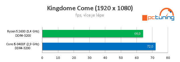 Intel Core i5-9400F proti Ryzenu 5 2600 testu