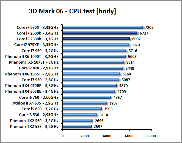 Core i7-2600K a Core i5-2500K – Velký test Intel Sandy Bridge