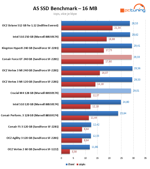 Crucial M4 128 GB prohání i 240GB SSD s řadičem SandForce