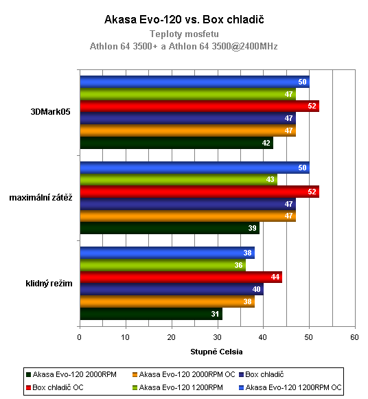 Pokračování megasouboje: Srovnávací test sedmi aktivních chladičů CPU