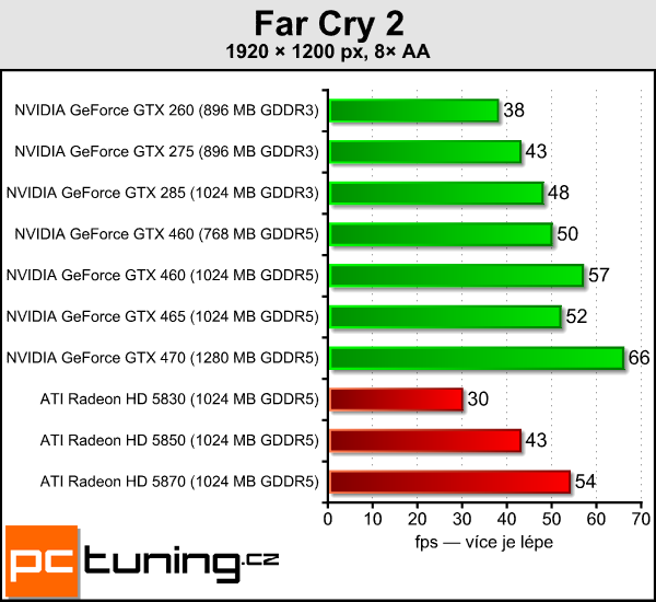 NVIDIA GeForce GTX 460 — Nečekané překvapení s Fermi