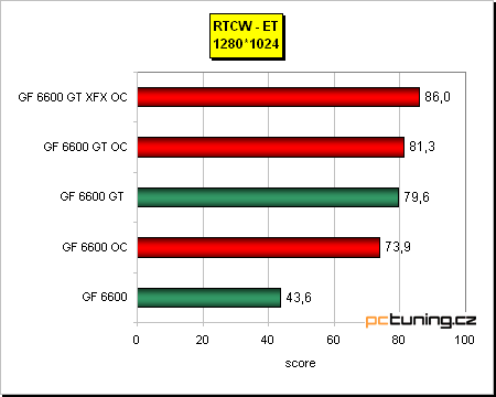 GeForce 6600 GT - vyplatí se, nebo přetaktovat 6600?