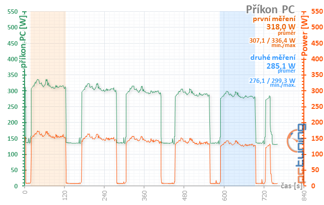 Taktování RX 580 a AMD WattMan: Co se stane, když...