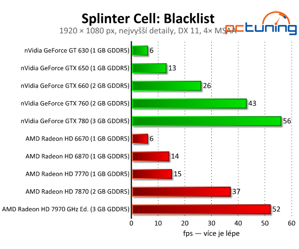 Splinter Cell: Blacklist — tichý zabiják v DirectX 11