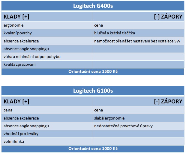 Testujeme žhavé novinky – Logitech G400s a G100s