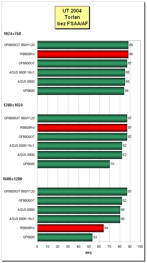 ASUS V9999/TD - GeForce 6800 AGP v akci