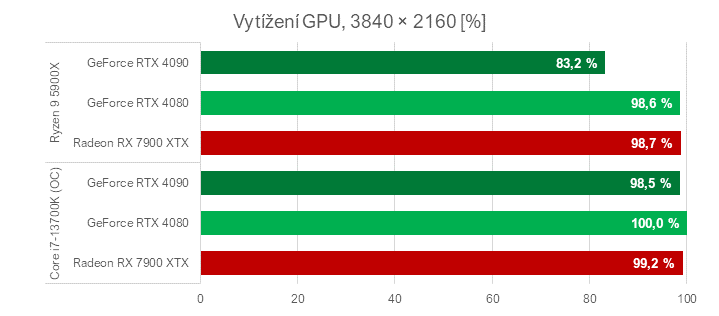 Když procesor nestíhá aneb proč u nás ve Far Cry 6 Radeony nedrtí GeForce