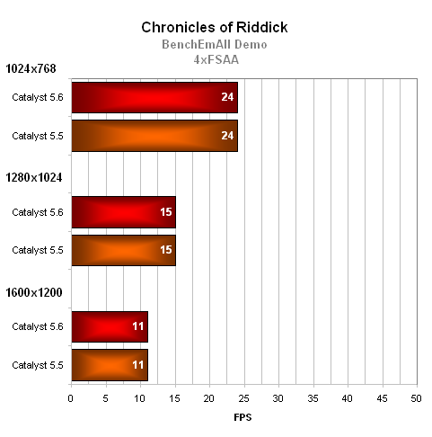 Výkonové srovnání ovladačů Catalyst 5.6