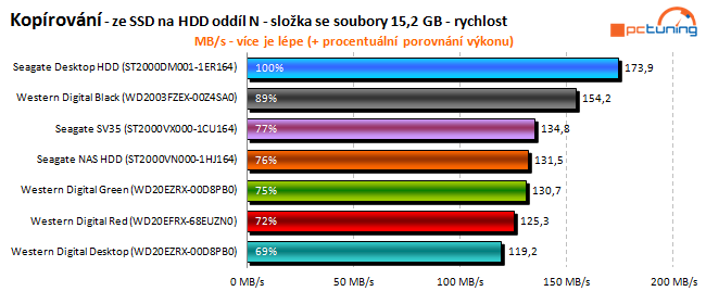 To nej pro vaše data: velký test 2TB pevných disků 