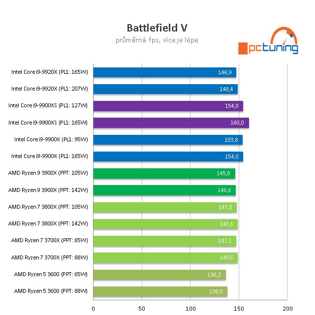 Intel Core i9–9900KS: 5GHz osmijádro v testu