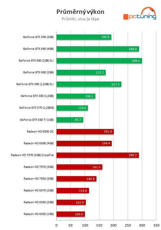 Nvidia GeForce GTX 690 - Nejvýkonnější duální monstrum