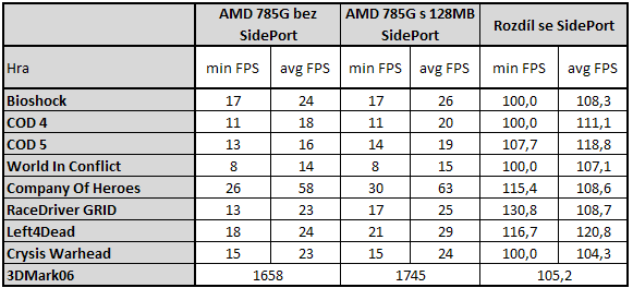 Čipset AMD 785G v testu - nejvýkonnější IGP v akci