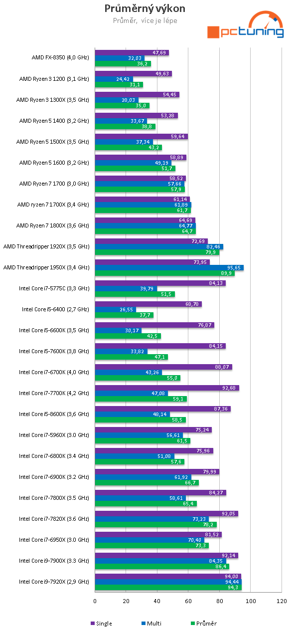 Intel Core i9-7920X: Dvanáct jader Skylake-X v testu